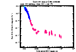 XRT Light curve of GRB 150428B
