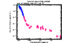 XRT Light curve of GRB 150428B