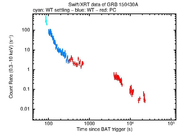 Light curve of GRB 150430A