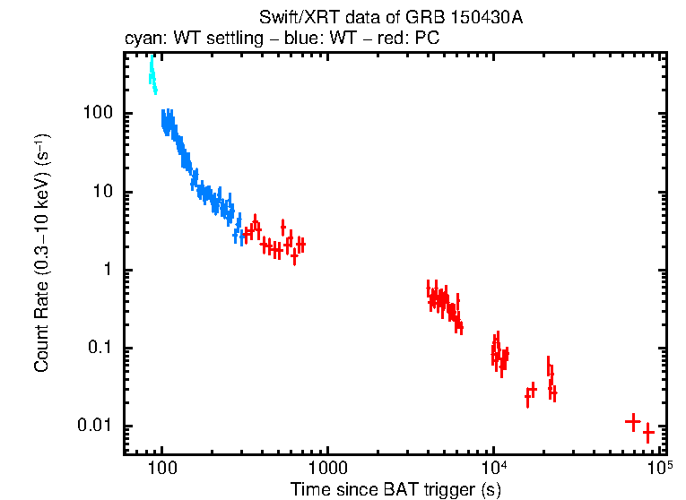 Light curve of GRB 150430A