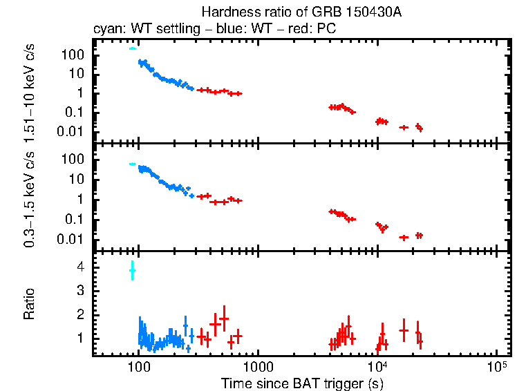 Hardness ratio of GRB 150430A