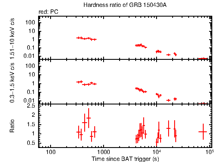 Hardness ratio of GRB 150430A