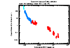 XRT Light curve of GRB 150430A