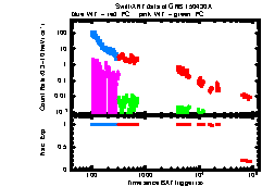 XRT Light curve of GRB 150430A