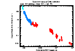 XRT Light curve of GRB 150430A