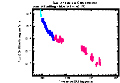 XRT Light curve of GRB 150430A