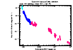 XRT Light curve of GRB 150430A