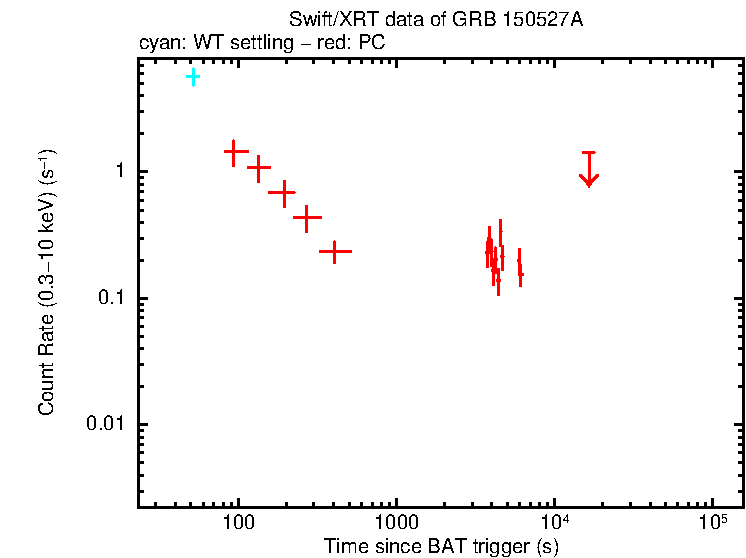 Light curve of GRB 150527A
