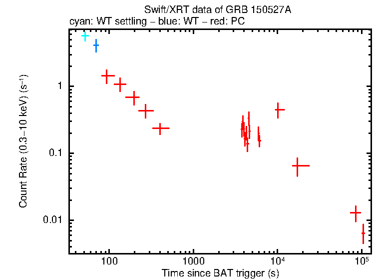 Light curve of GRB 150527A