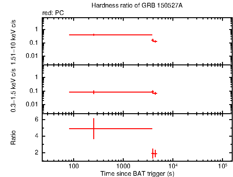 Hardness ratio of GRB 150527A