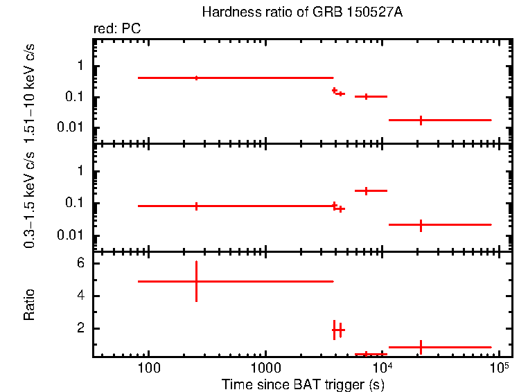 Hardness ratio of GRB 150527A