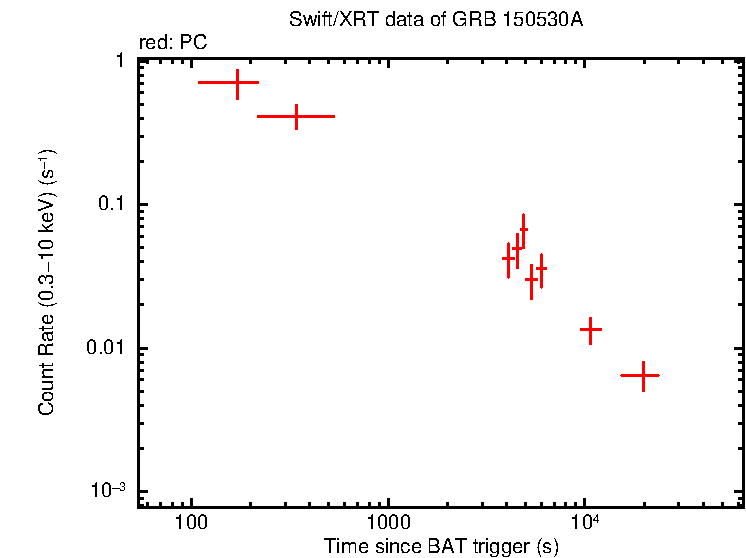 Light curve of GRB 150530A