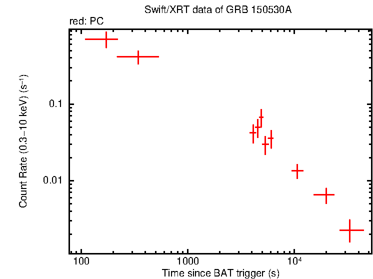 Light curve of GRB 150530A