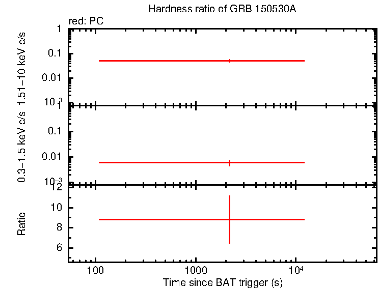 Hardness ratio of GRB 150530A