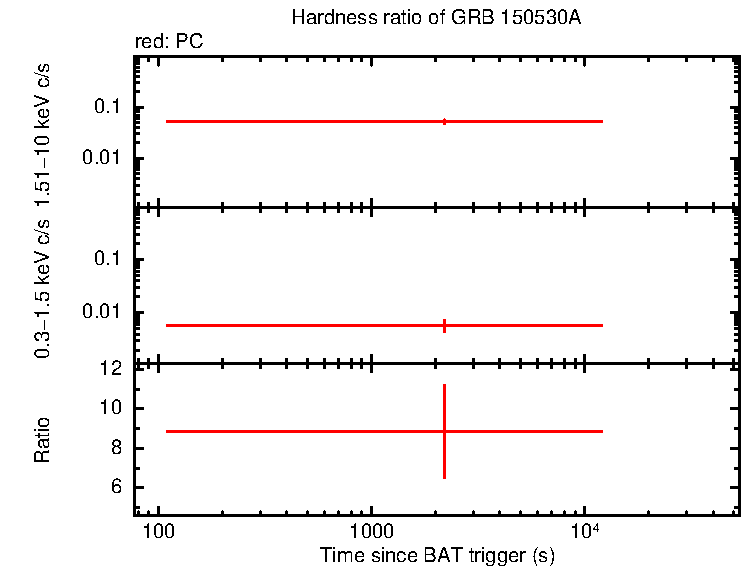 Hardness ratio of GRB 150530A