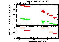 XRT Light curve of GRB 150530A