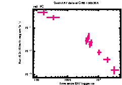 XRT Light curve of GRB 150530A