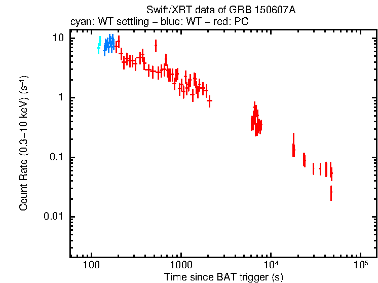 Light curve of GRB 150607A