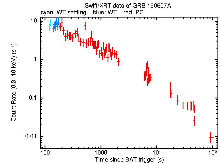 Light curve of GRB 150607A