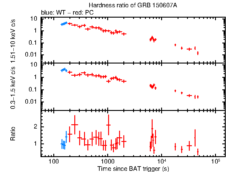 Hardness ratio of GRB 150607A