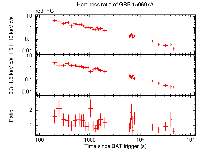 Hardness ratio of GRB 150607A