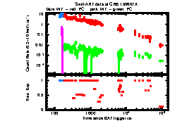 XRT Light curve of GRB 150607A