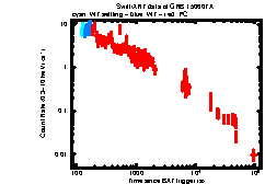 XRT Light curve of GRB 150607A
