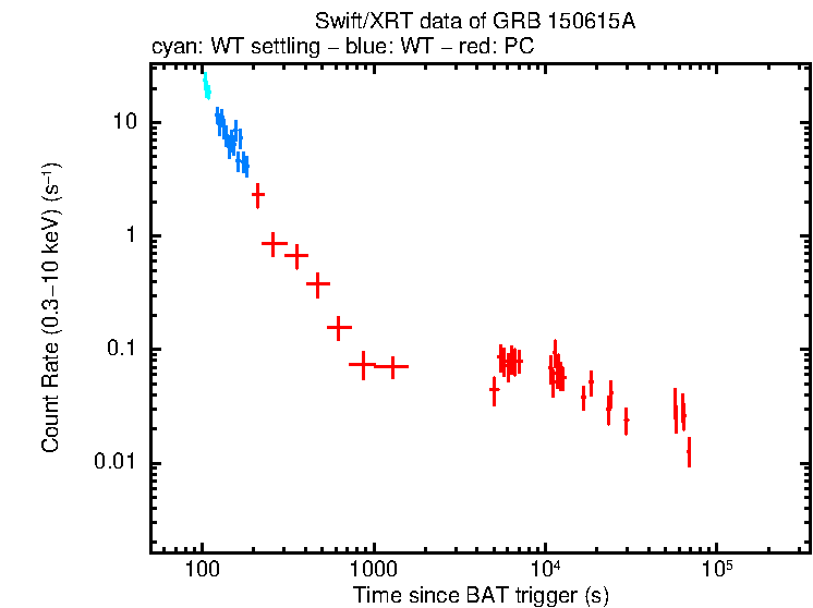 Light curve of GRB 150615A