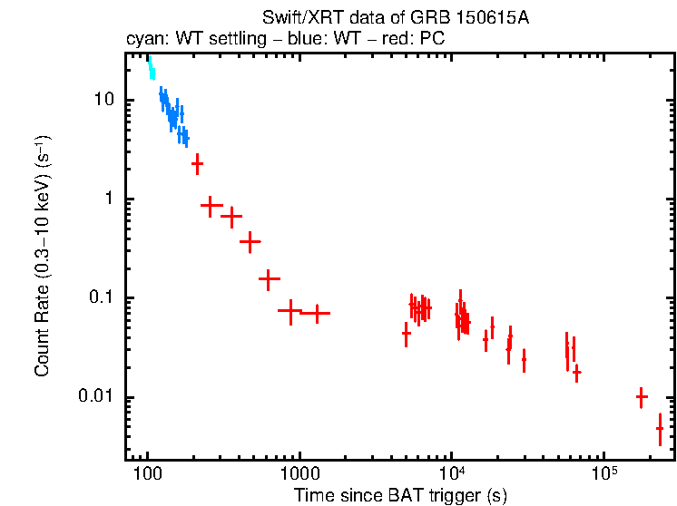 Light curve of GRB 150615A
