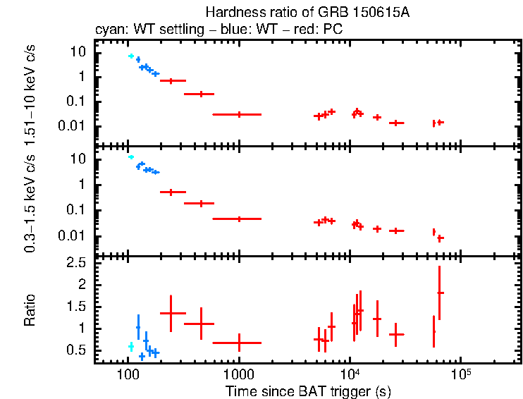 Hardness ratio of GRB 150615A