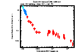 XRT Light curve of GRB 150615A