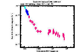 XRT Light curve of GRB 150615A