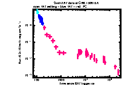 XRT Light curve of GRB 150615A