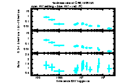 XRT Light curve of GRB 150615A