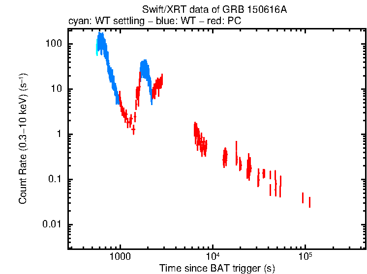 Light curve of GRB 150616A