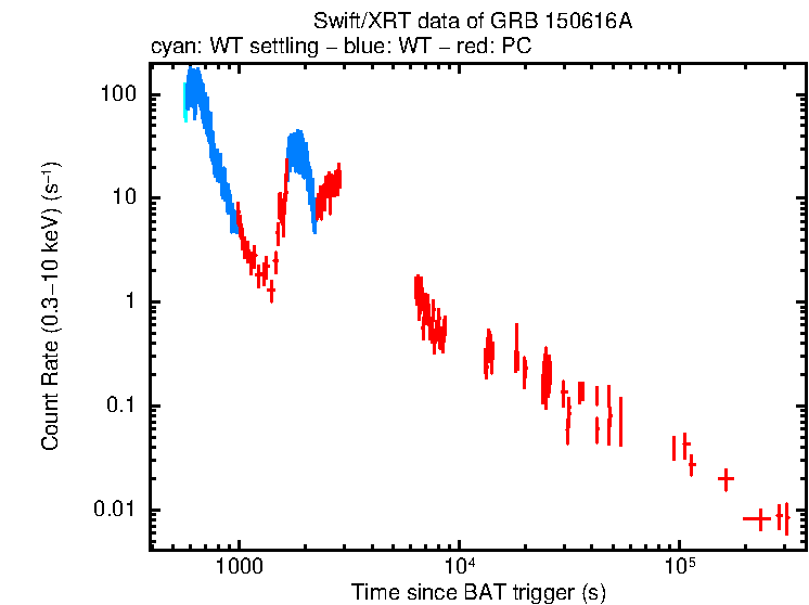 Light curve of GRB 150616A