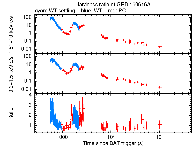 Hardness ratio of GRB 150616A