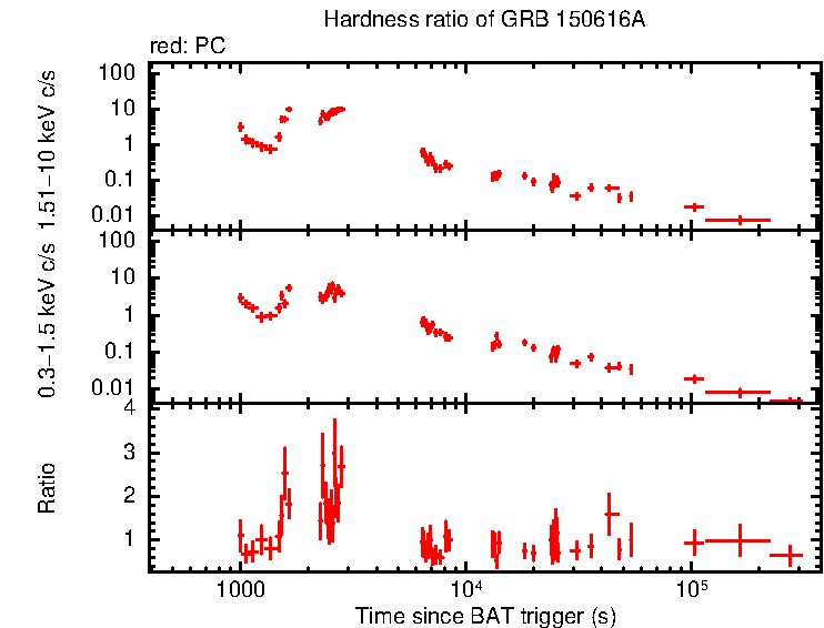 Hardness ratio of GRB 150616A