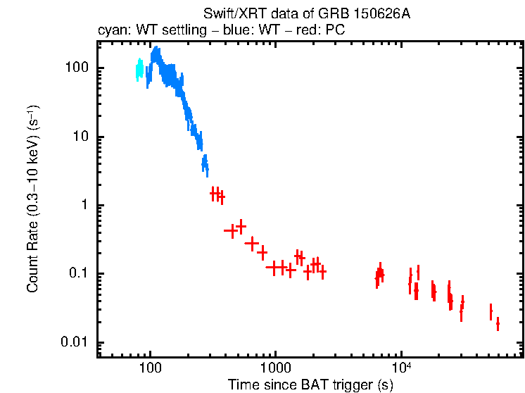 Light curve of GRB 150626A