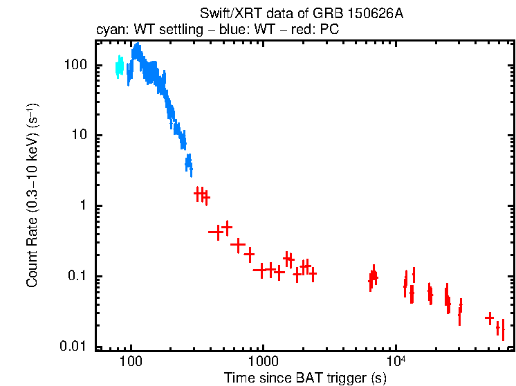 Light curve of GRB 150626A