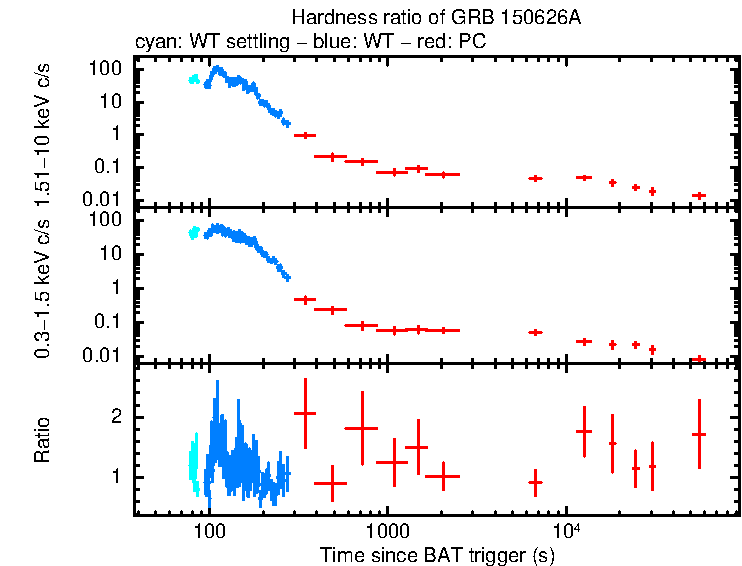 Hardness ratio of GRB 150626A