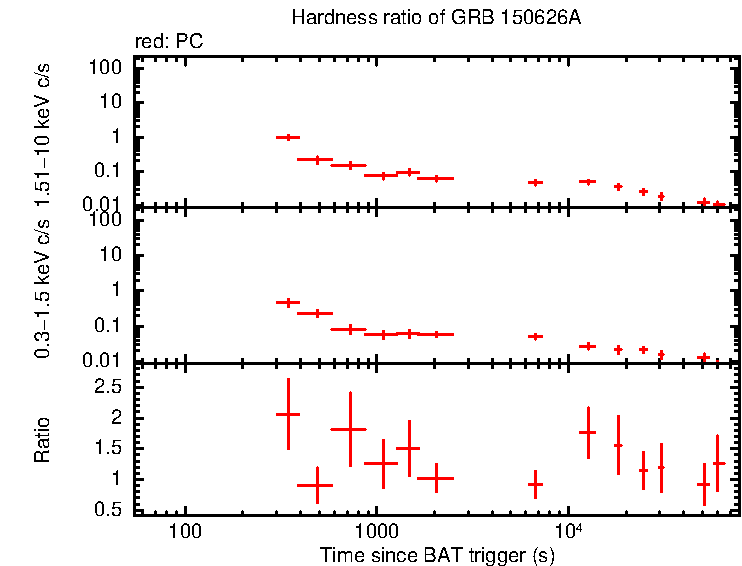 Hardness ratio of GRB 150626A