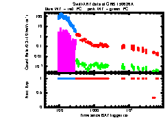 XRT Light curve of GRB 150626A