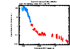 XRT Light curve of GRB 150626A