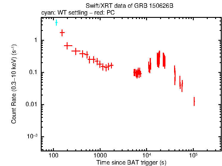 Light curve of GRB 150626B