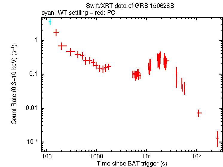 Light curve of GRB 150626B