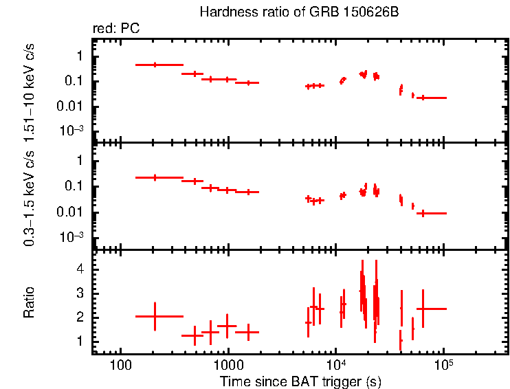 Hardness ratio of GRB 150626B