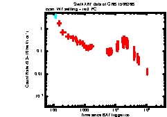 XRT Light curve of GRB 150626B