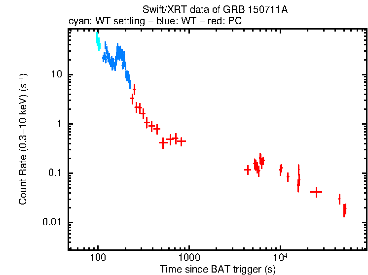 Light curve of GRB 150711A
