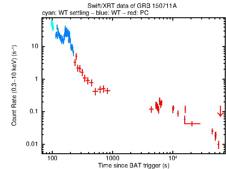 Light curve of GRB 150711A